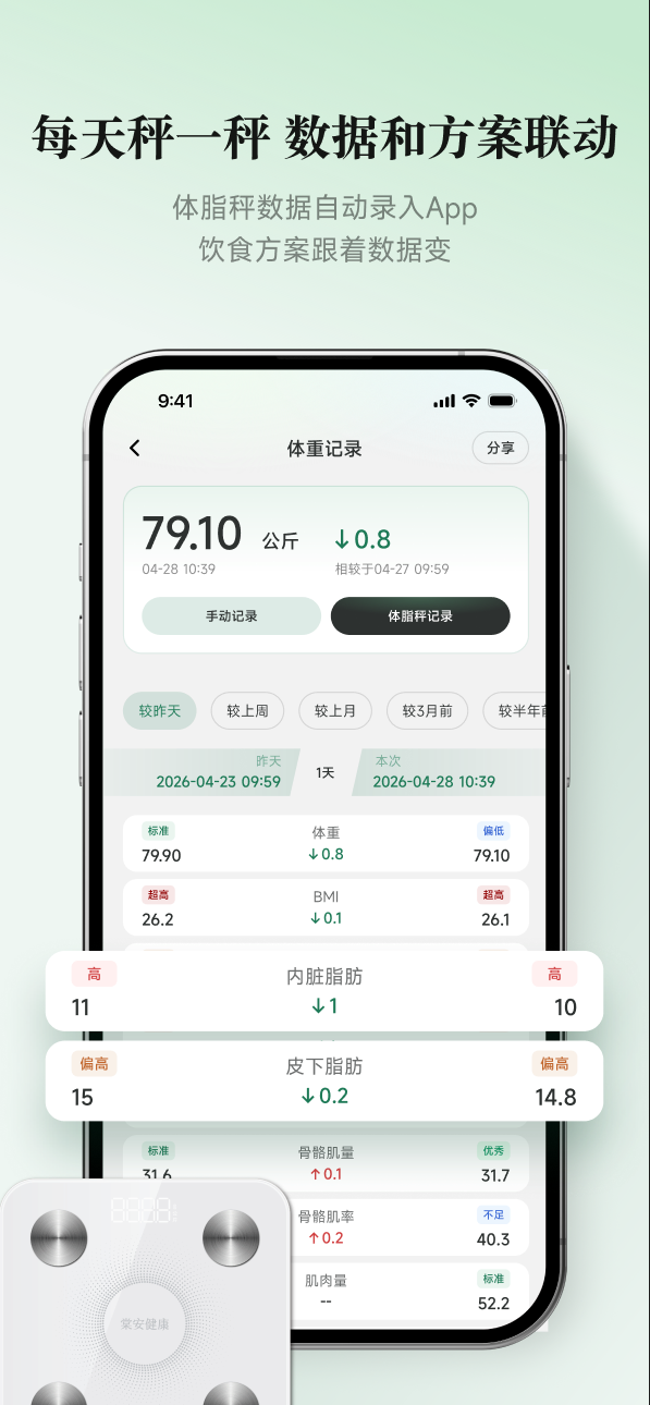 每天秤一秤,数据和方案联动